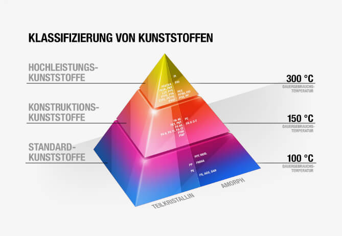 [AUTO vkd_hp_cat_sample_08_kunststoff_klassifizierung]